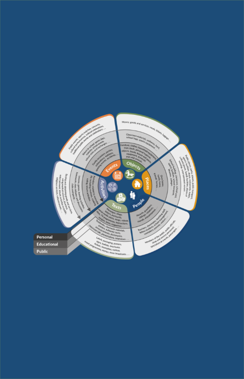 graphic describing social language use